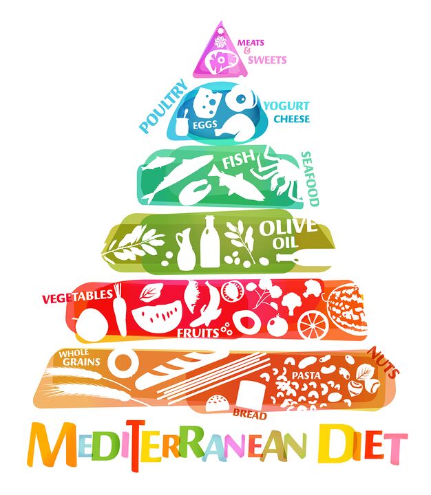 Харчова піраміда, яка відображає загальне співвідношення продуктів, рекомендованих при середземноморську дієту